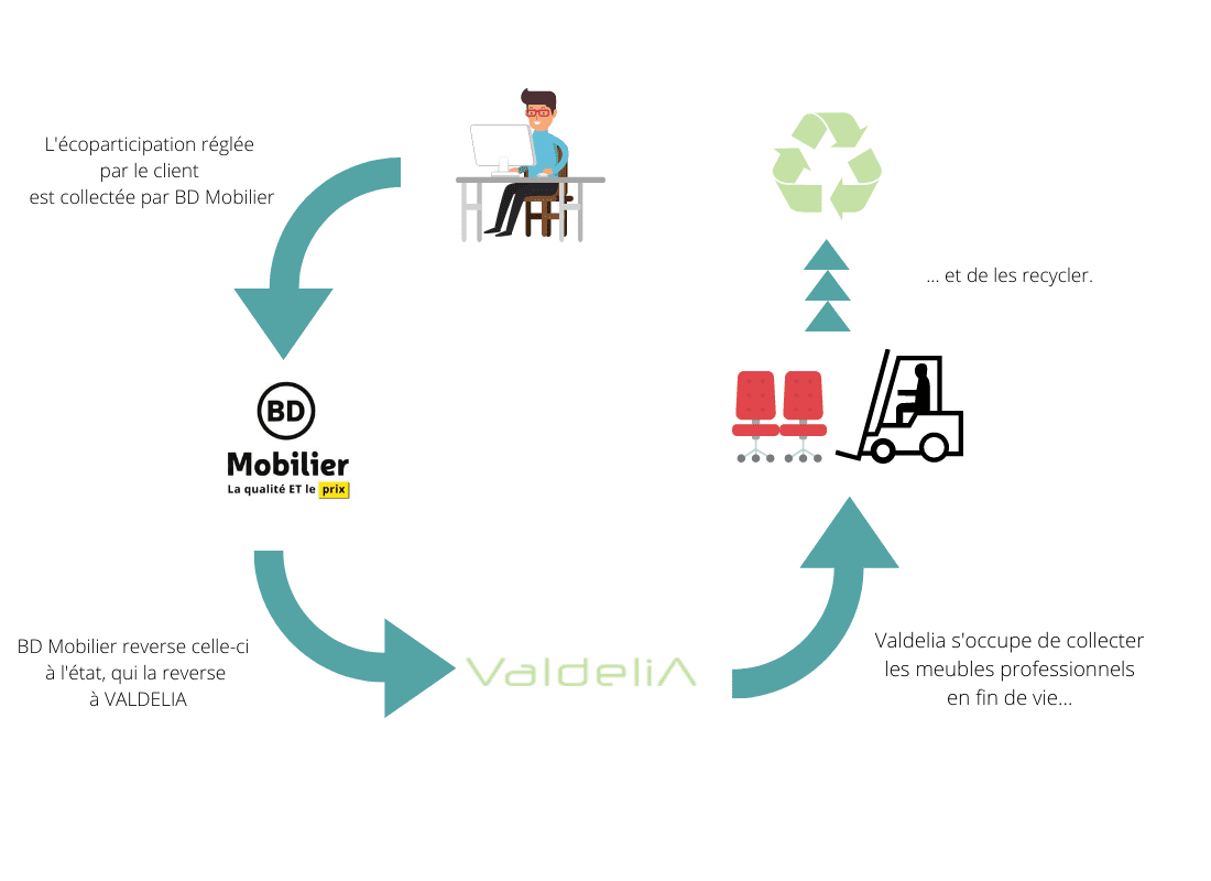 fonctionnement de l'éco-participation